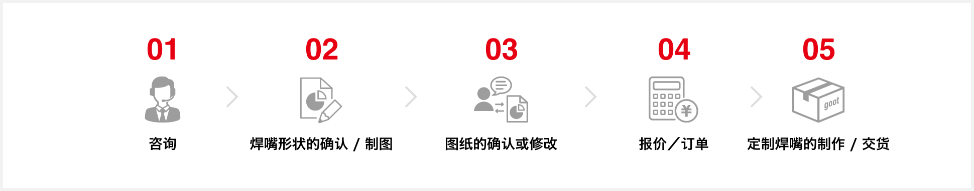 1.お問合せ 2.形状確認・図面制作 3.ご承認もしくは修正 4.お見積もり・注文 5.製造・納品